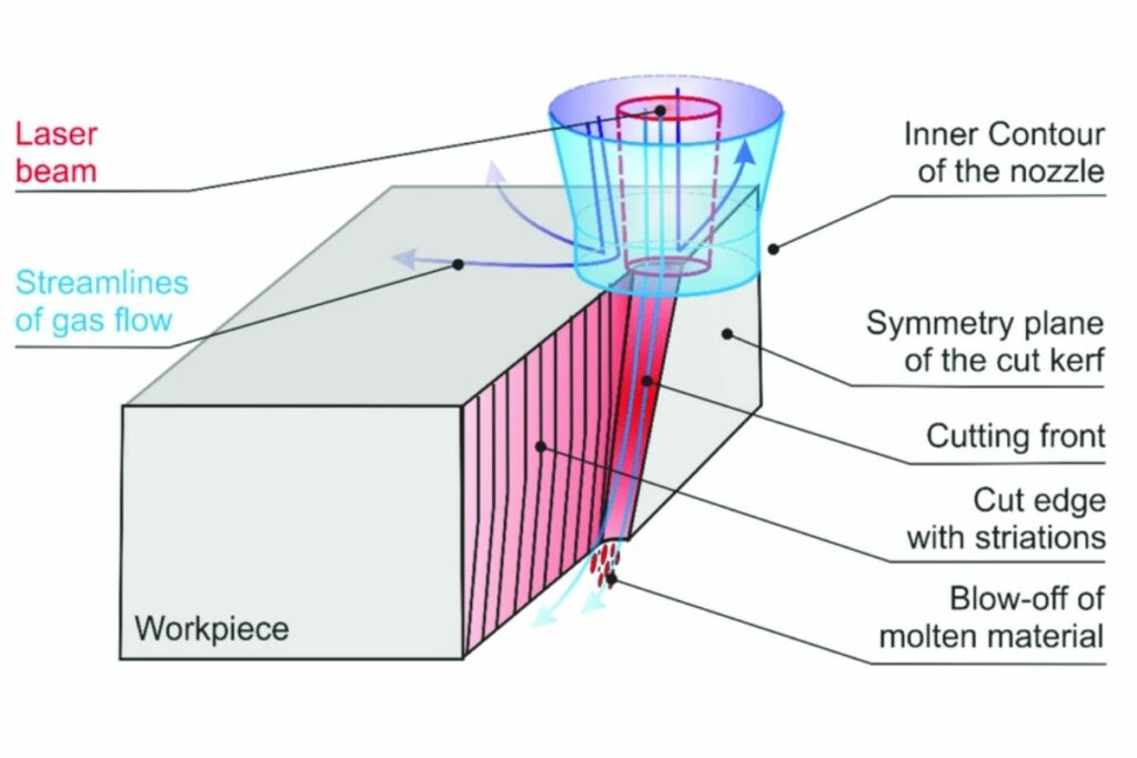 Laser Beam Fusion Cutting