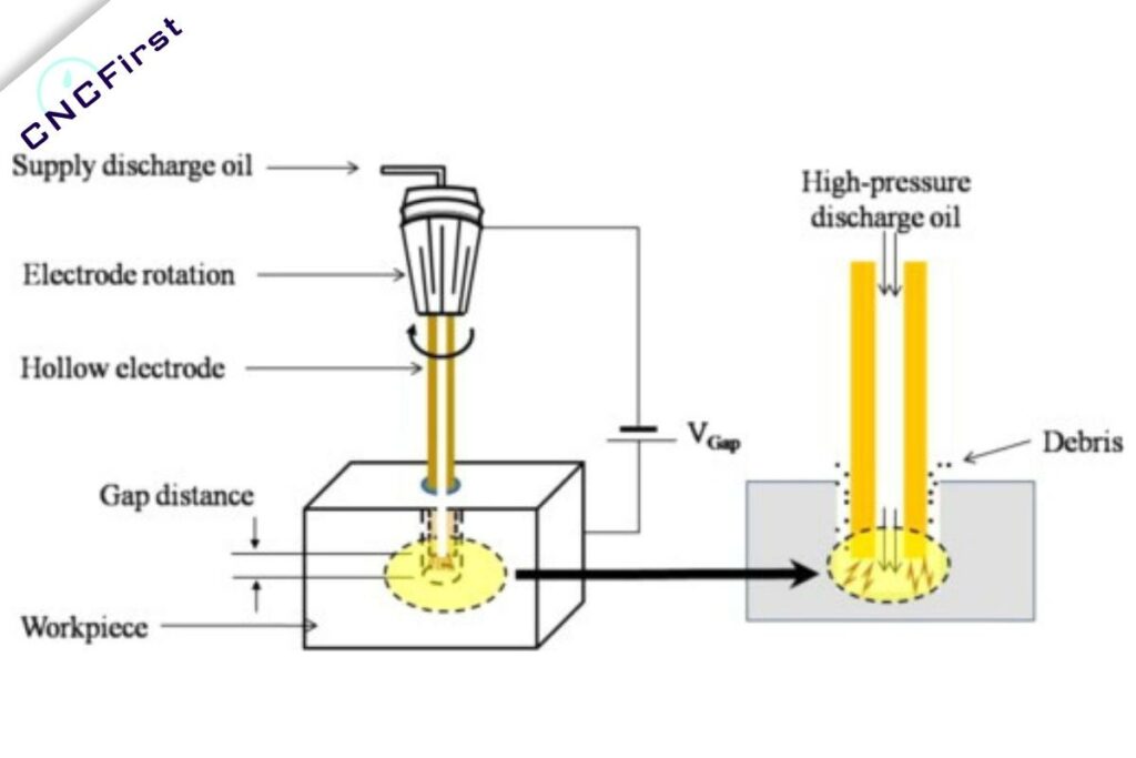 EDM drilling