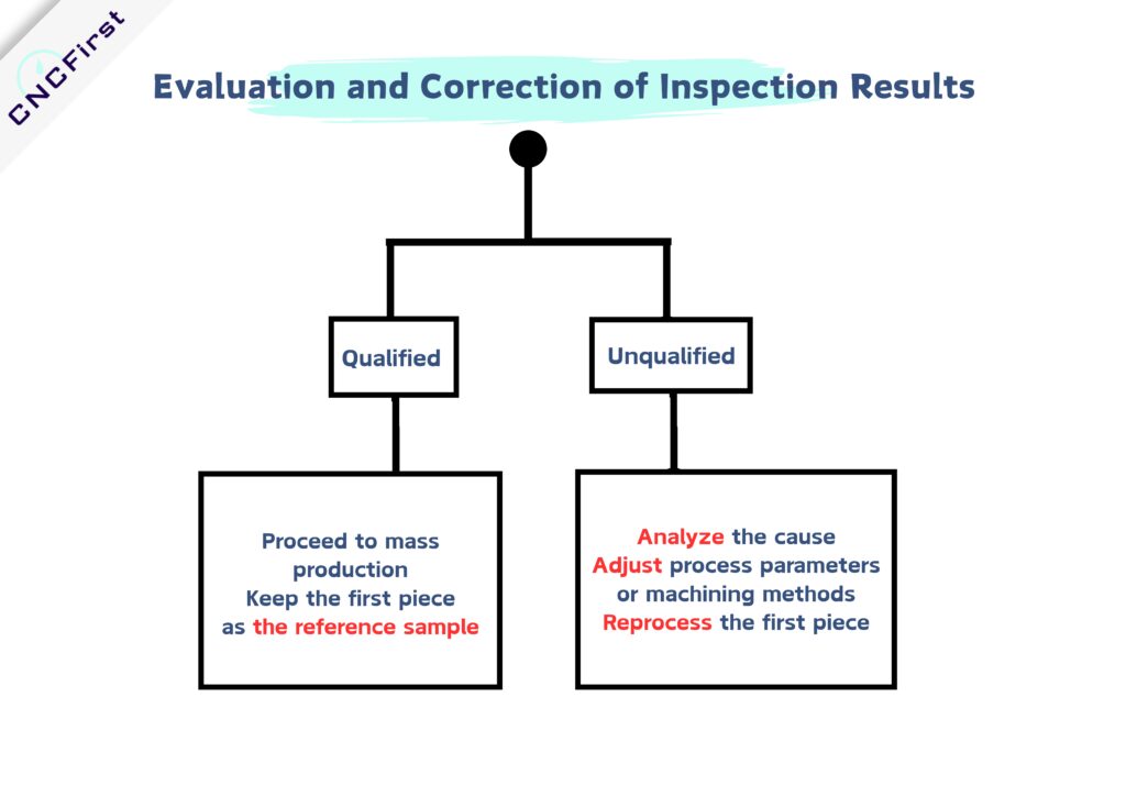 FAI Evaluation Results
