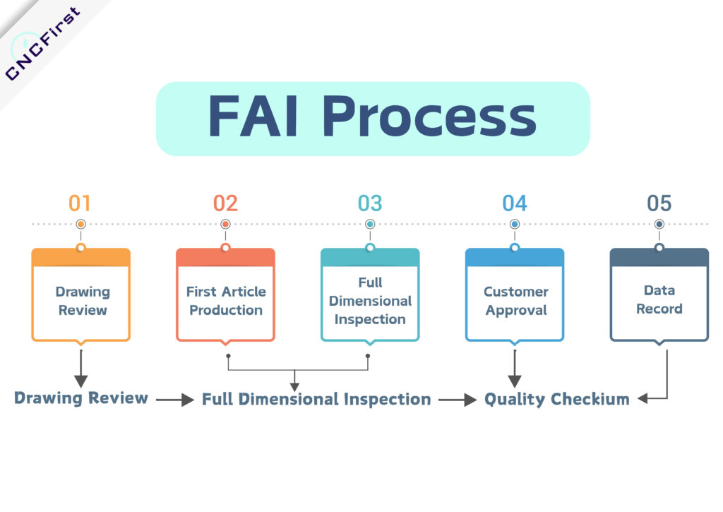 FAI Process
