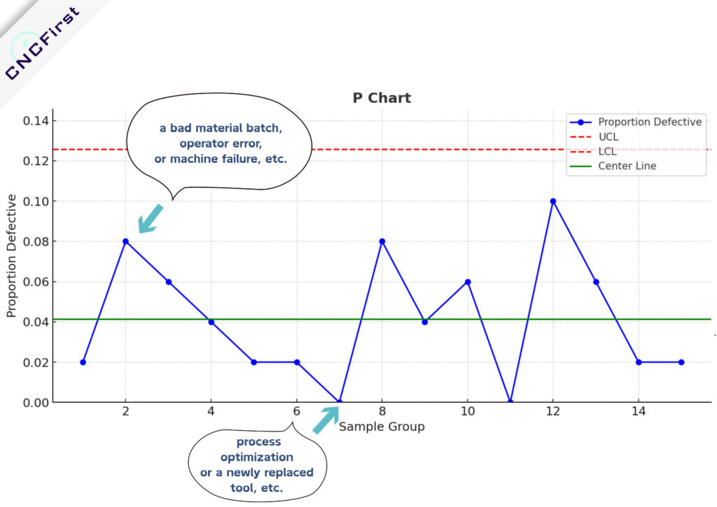 SPC P Chart