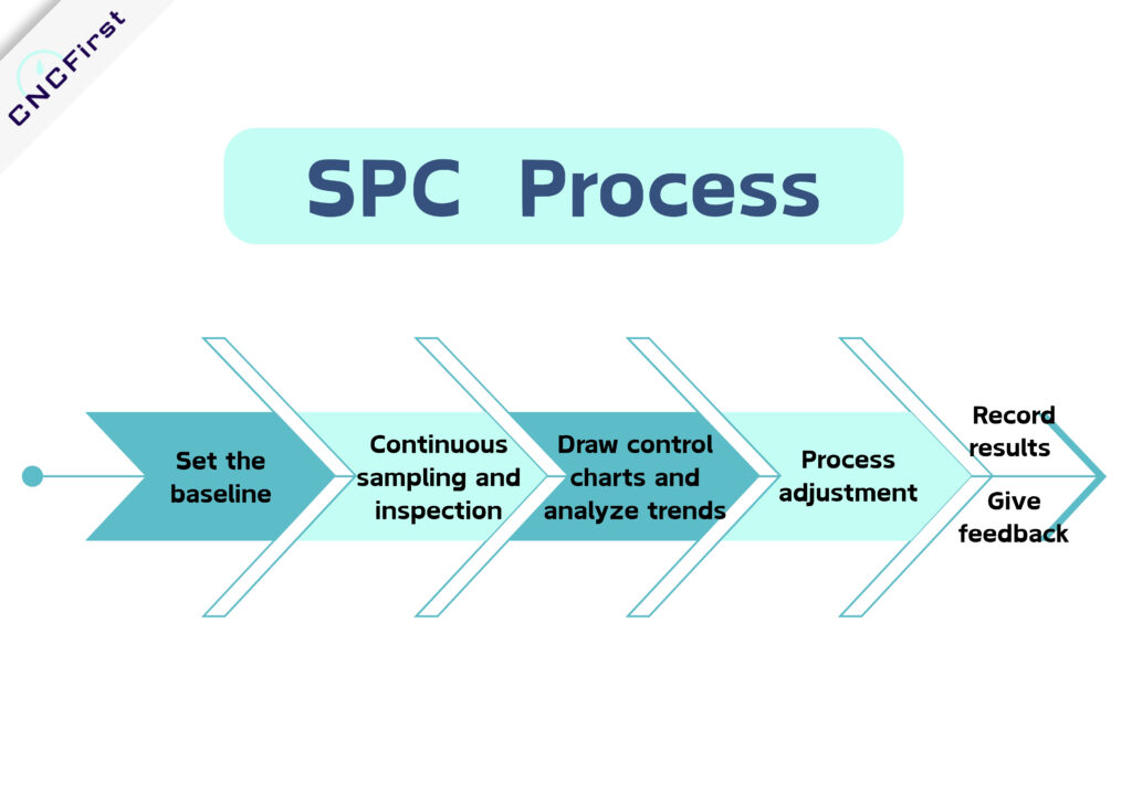 SPC Process